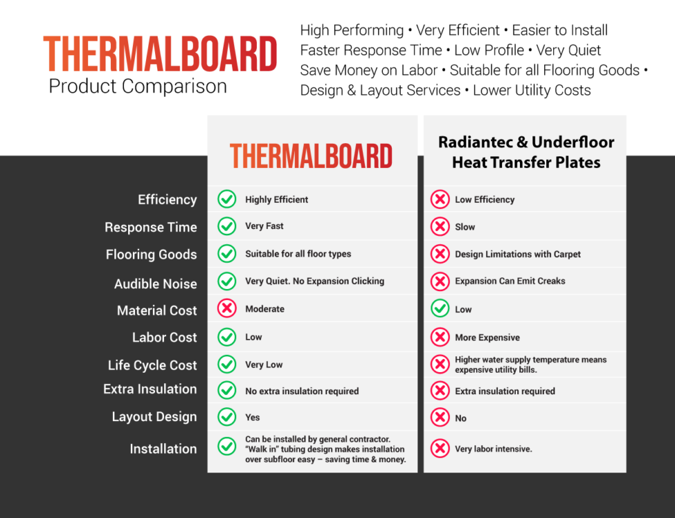 How Does Thermalboard Compare to Radiantec & Underfloor Radiant Heat