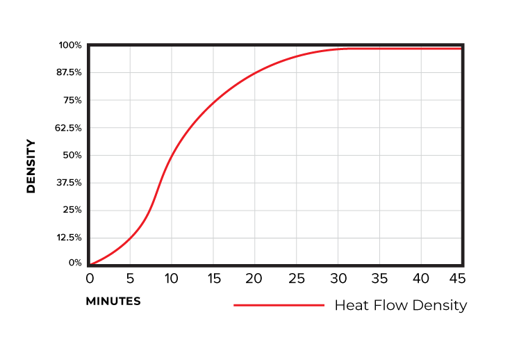 ThermalBoard Heat Flow Density Chart