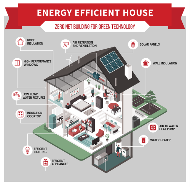 Components of a Net Zero Energy Home