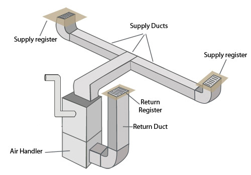 Air Handler for Heat Pump with Radiant Heat Air Handler for Heat Pump with Radiant Heat