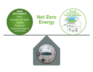 Net Zero Energy